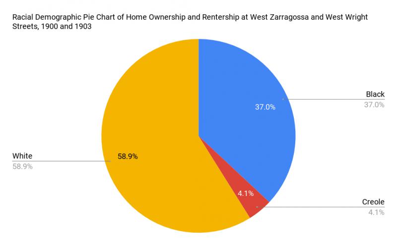 Racial Demographic Pie Chart of Home Ownership and Rentership at West Zarragossa and West Wright Streets, 1900 and 1903.png
