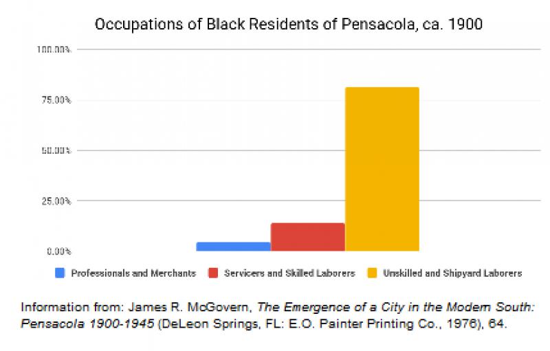 Chart, "Occupations of Black Residents of Pensacola, ca. 1900"